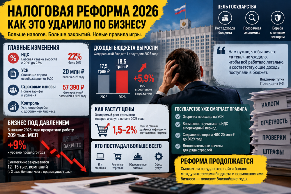 Инфографика о последствиях налоговой реформы 2026 года для бизнеса в России