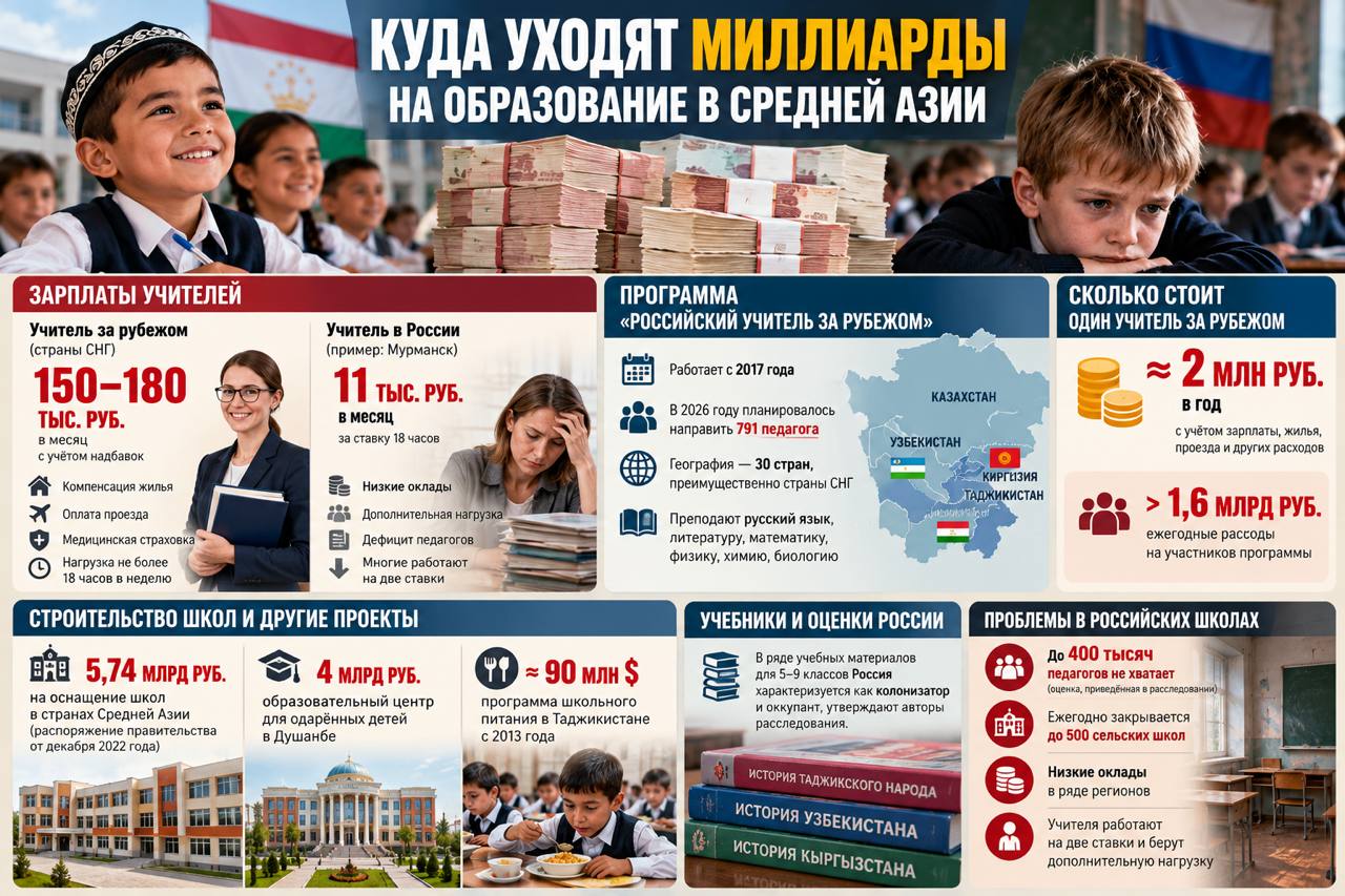 Финансирование российских образовательных программ в Средней Азии, зарплаты учителей за рубежом и проблемы школ в России
